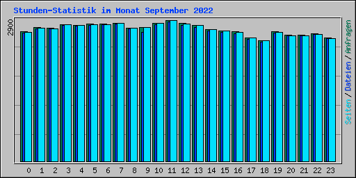 Stunden-Statistik im Monat September 2022