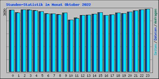 Stunden-Statistik im Monat Oktober 2022