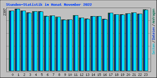 Stunden-Statistik im Monat November 2022