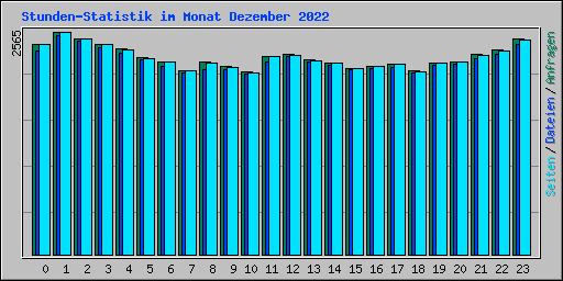 Stunden-Statistik im Monat Dezember 2022