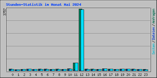 Stunden-Statistik im Monat Mai 2024