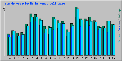 Stunden-Statistik im Monat Juli 2024