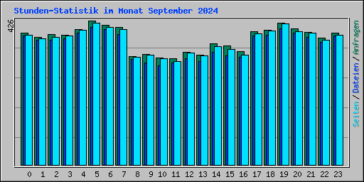 Stunden-Statistik im Monat September 2024