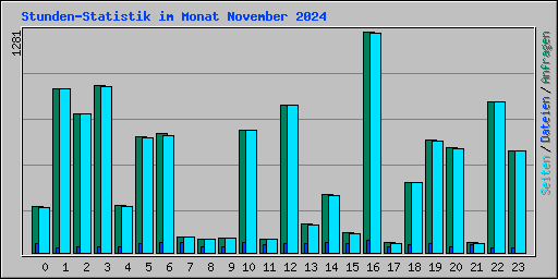 Stunden-Statistik im Monat November 2024