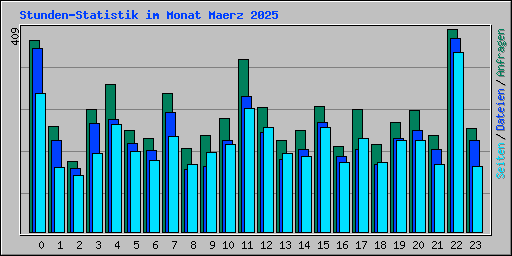 Stunden-Statistik im Monat Maerz 2025
