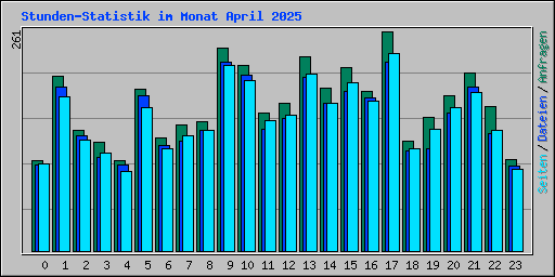 Stunden-Statistik im Monat April 2025