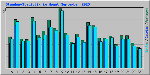 Stunden-Statistik im Monat September 2025