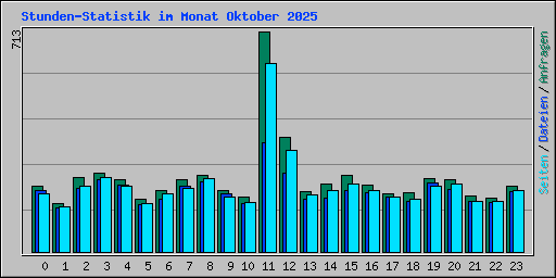 Stunden-Statistik im Monat Oktober 2025