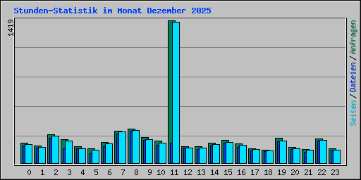 Stunden-Statistik im Monat Dezember 2025