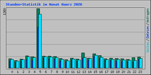 Stunden-Statistik im Monat Maerz 2026