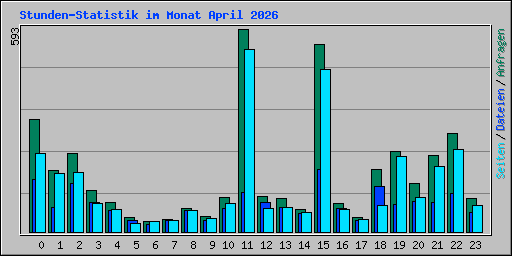 Stunden-Statistik im Monat April 2026
