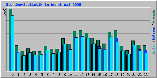 Stunden-Statistik im Monat Mai 2026