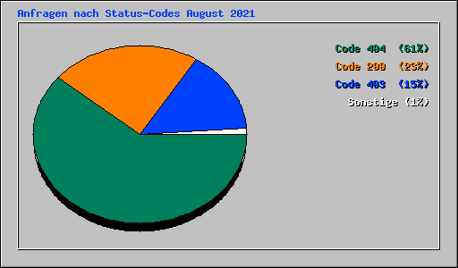 Anfragen nach Status-Codes August 2021
