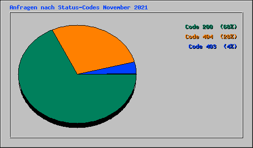 Anfragen nach Status-Codes November 2021