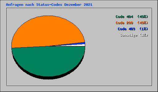 Anfragen nach Status-Codes Dezember 2021