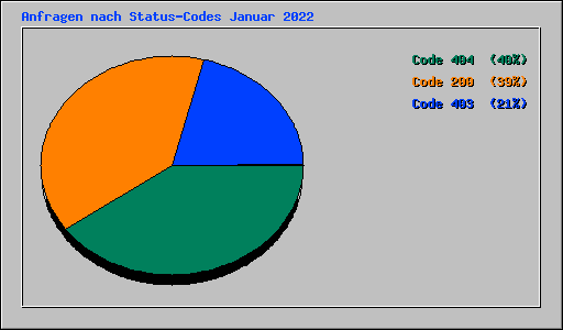 Anfragen nach Status-Codes Januar 2022