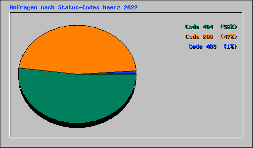 Anfragen nach Status-Codes Maerz 2022