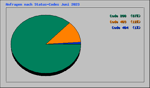 Anfragen nach Status-Codes Juni 2023