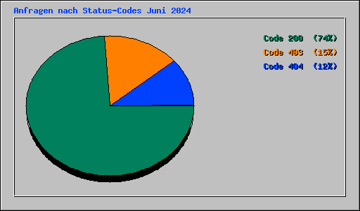 Anfragen nach Status-Codes Juni 2024