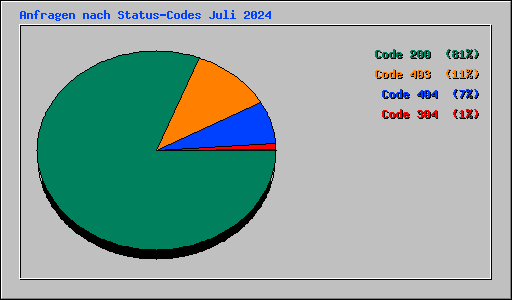 Anfragen nach Status-Codes Juli 2024