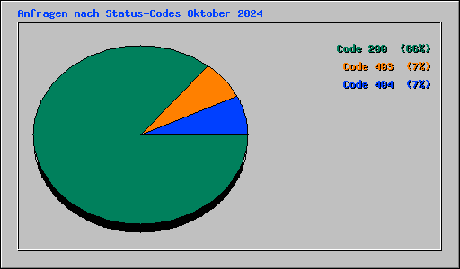 Anfragen nach Status-Codes Oktober 2024