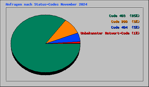Anfragen nach Status-Codes November 2024
