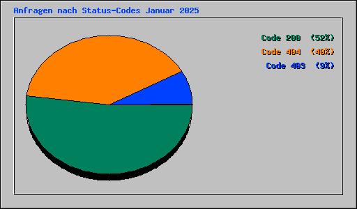 Anfragen nach Status-Codes Januar 2025