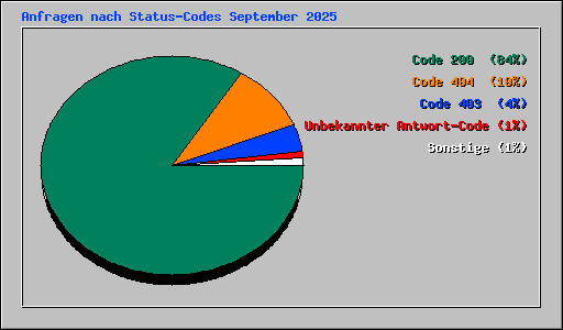 Anfragen nach Status-Codes September 2025