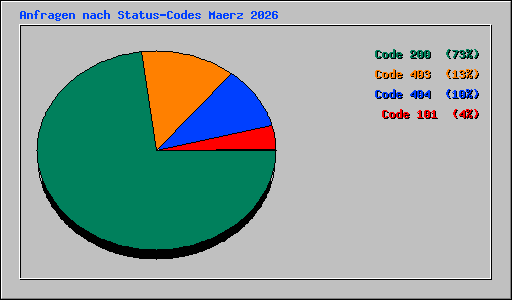 Anfragen nach Status-Codes Maerz 2026