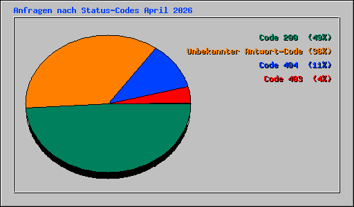 Anfragen nach Status-Codes April 2026