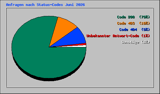 Anfragen nach Status-Codes Juni 2026