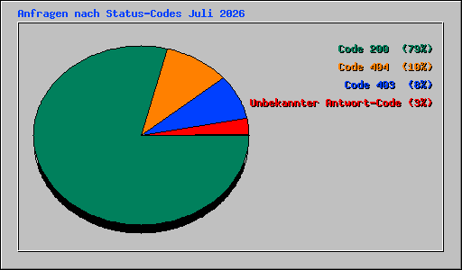 Anfragen nach Status-Codes Juli 2026
