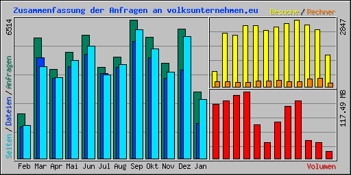 Zusammenfassung der Anfragen an volksunternehmen.eu