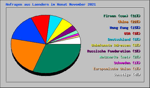 Anfragen aus Laendern im Monat November 2021