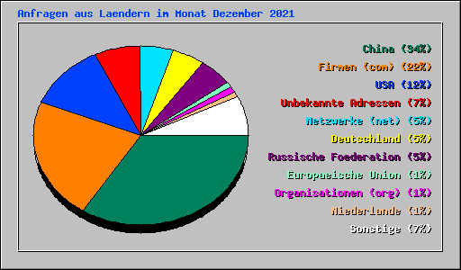 Anfragen aus Laendern im Monat Dezember 2021