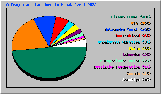 Anfragen aus Laendern im Monat April 2022