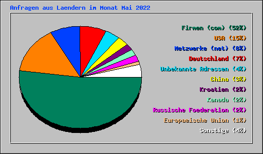 Anfragen aus Laendern im Monat Mai 2022