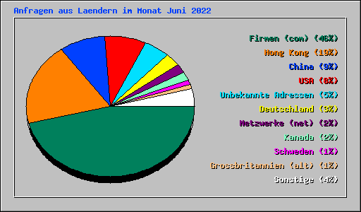 Anfragen aus Laendern im Monat Juni 2022