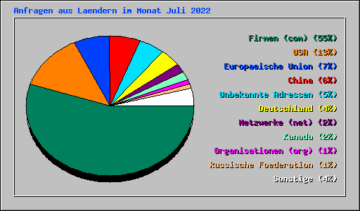 Anfragen aus Laendern im Monat Juli 2022