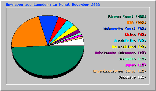Anfragen aus Laendern im Monat November 2022