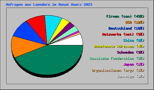 Anfragen aus Laendern im Monat Maerz 2023