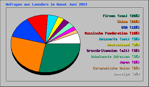 Anfragen aus Laendern im Monat Juni 2023