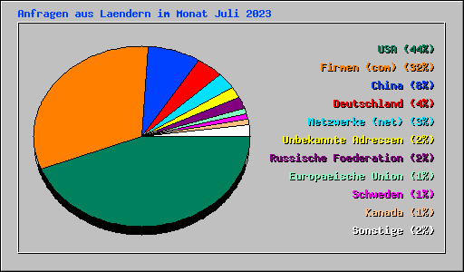 Anfragen aus Laendern im Monat Juli 2023