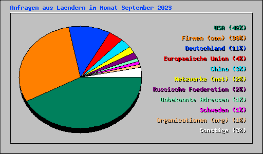 Anfragen aus Laendern im Monat September 2023