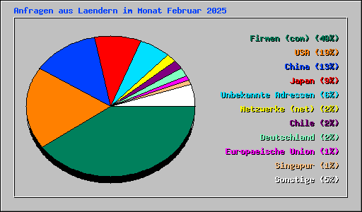 Anfragen aus Laendern im Monat Februar 2025