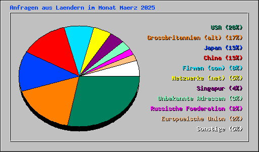 Anfragen aus Laendern im Monat Maerz 2025