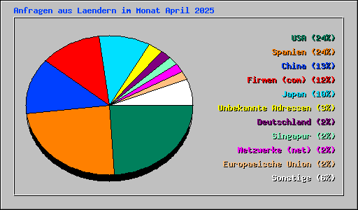 Anfragen aus Laendern im Monat April 2025