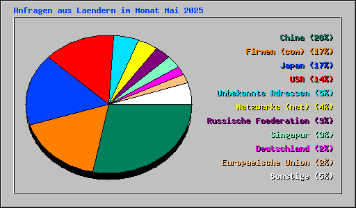 Anfragen aus Laendern im Monat Mai 2025