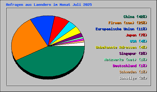 Anfragen aus Laendern im Monat Juli 2025