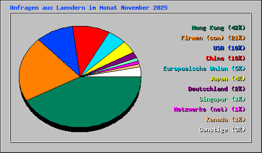 Anfragen aus Laendern im Monat November 2025